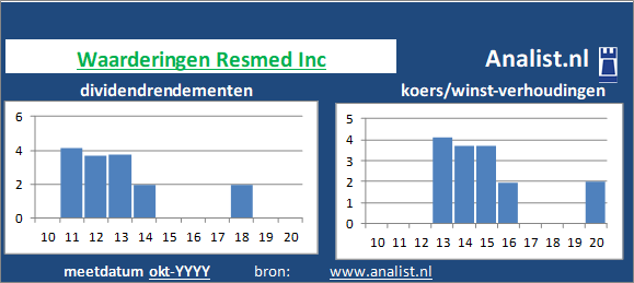 dividend/><BR><p>Het aandeel  betaalde afgelopen 5 jaar dividenden uit. Over de afgelopen 5 jaar was het gemiddelde dividendrendement 0,5 procent. </p>Het aandeel kostte midden 2020 circa -849 maal het resultaat per aandeel. </p><p class=